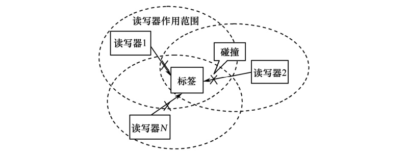 RFID讀寫器作用范圍