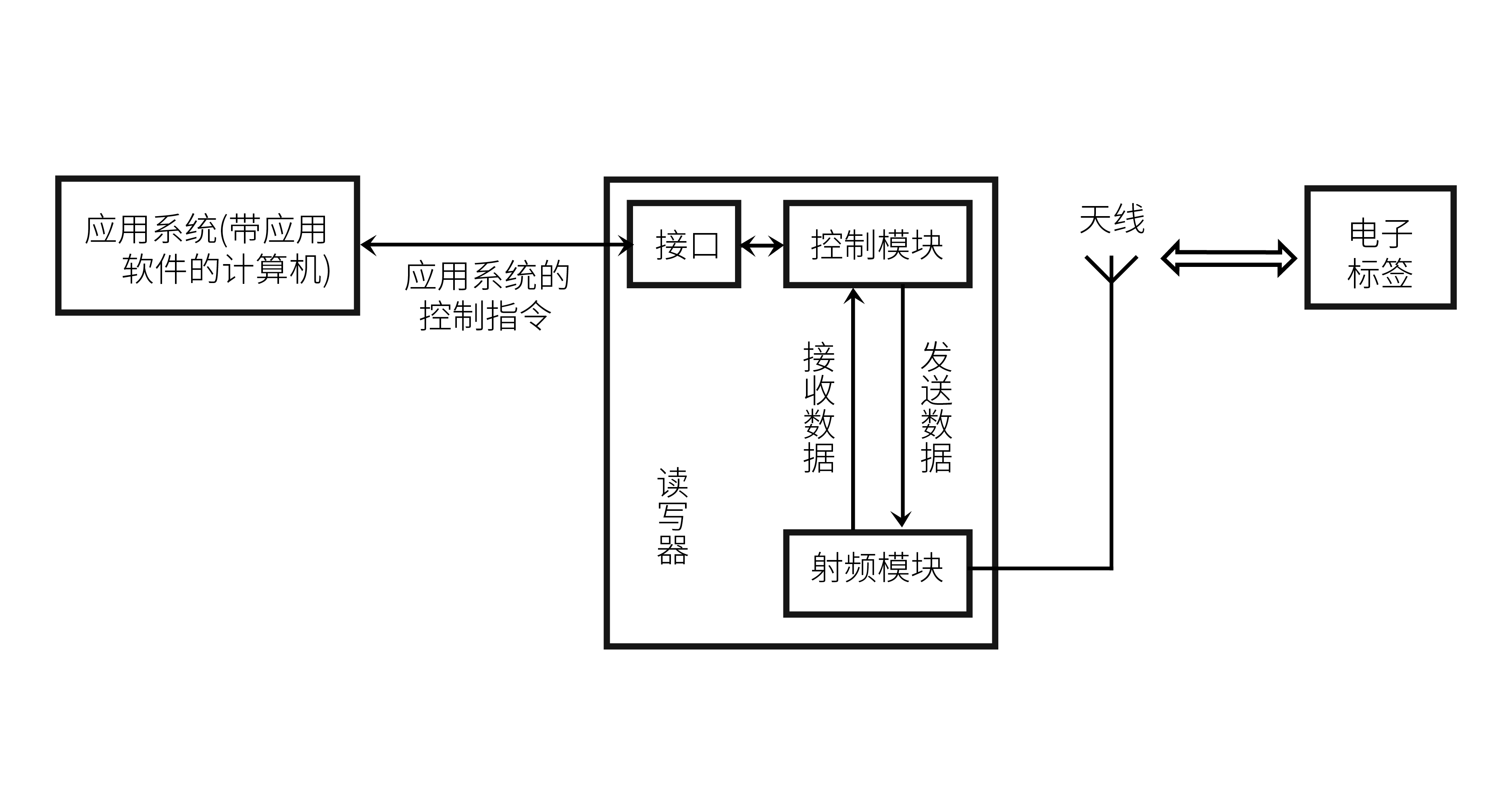 RFID讀寫器