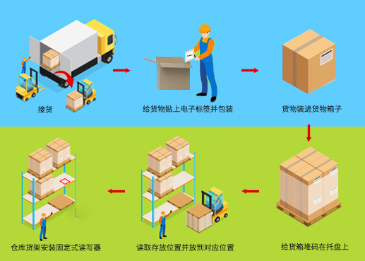 工業RFID讀寫器,RFID標簽,自動識別,工業PDA,工業手持終端,精準識別,工業RFID,工業手持終端