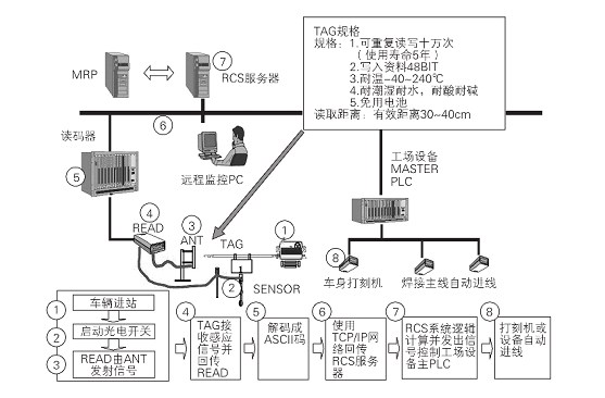 RFID車身識別系統在汽車焊裝生產線上的應用