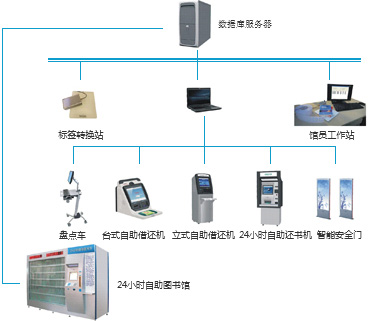 RFID智慧圖書館,微型圖書館,智能書架,防盜安全門,預約書柜,防盜安全門